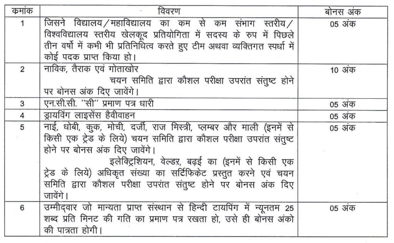 Chhattisgarh Home Guard Syllabus 2024 Physical Nagar Sainik bonus marks