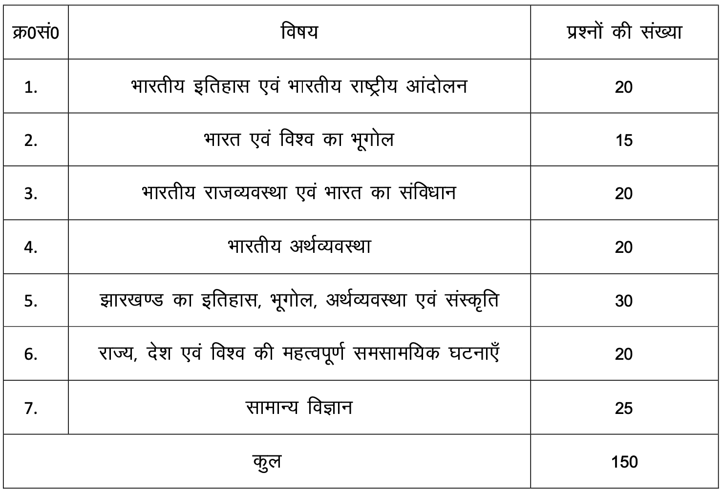 Jharkhand ACF Syllabus 2024 JPSC Sahayak Van Sanrakshak Exam Pattern prelims