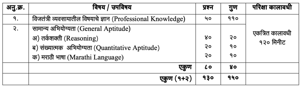 MAHATRANSCO Vidyut Sahayak syllabus 2024 and exam pattern