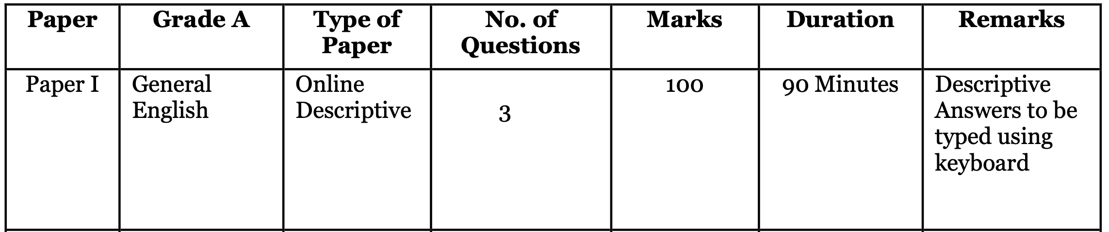 NABARD Assistant Manager Syllabus 2024 Prelims Mains Pattern