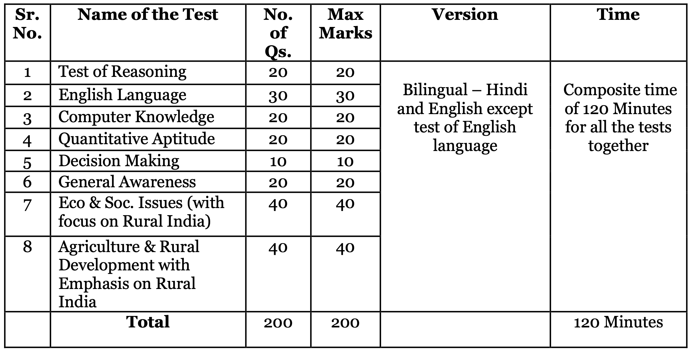 NABARD Assistant Manager Syllabus 2024 Prelims Mains Pattern