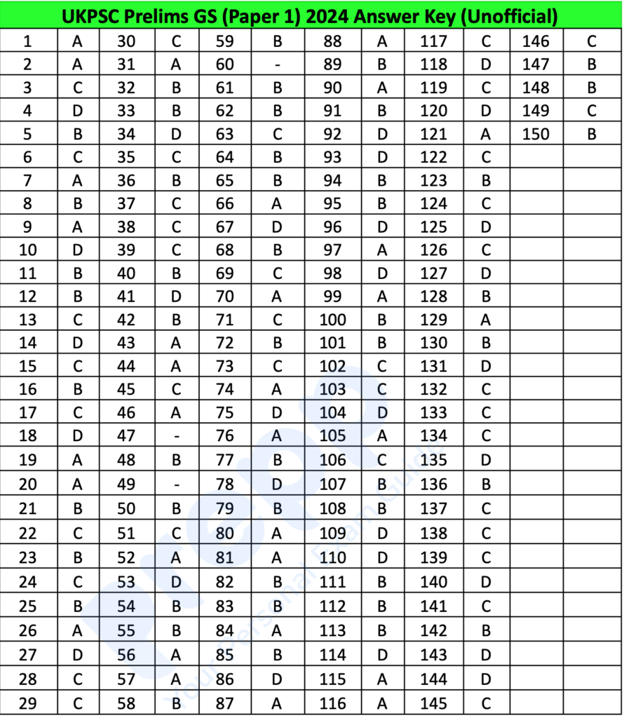 UKPSC PCS Prelims Answer Key 2024 Paper 1 & 2 Solved QUES Paper PDF