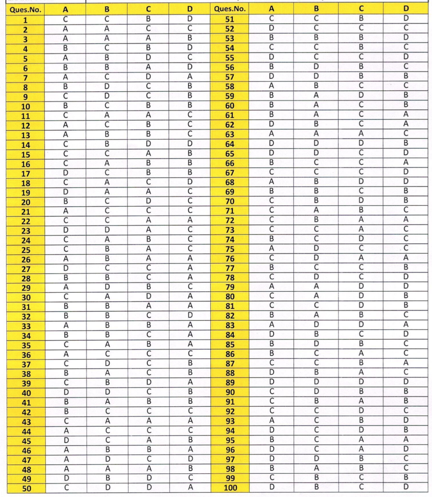 UKSSSC Sahayak Bhandari Answer Key 2024 Solved Question Paper