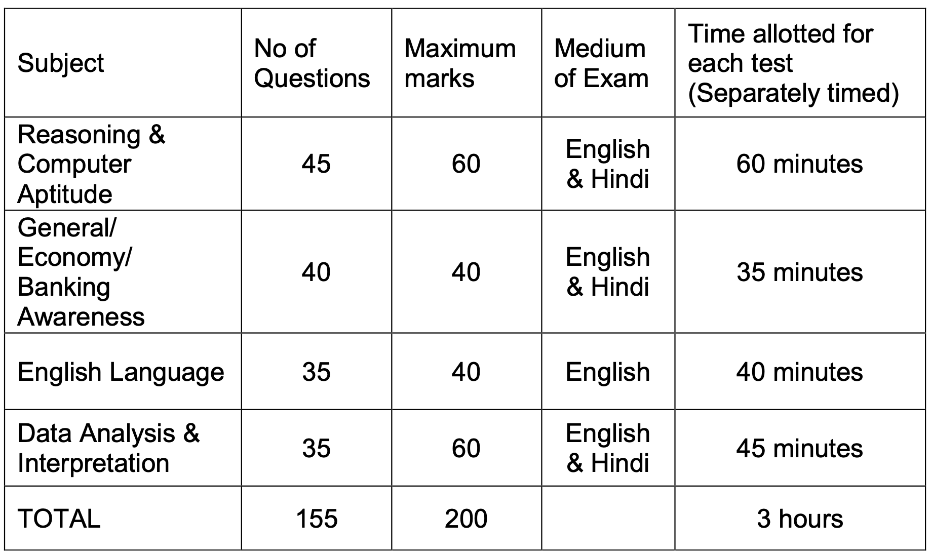 Indian Bank Local Bank Officer Syllabus 2024