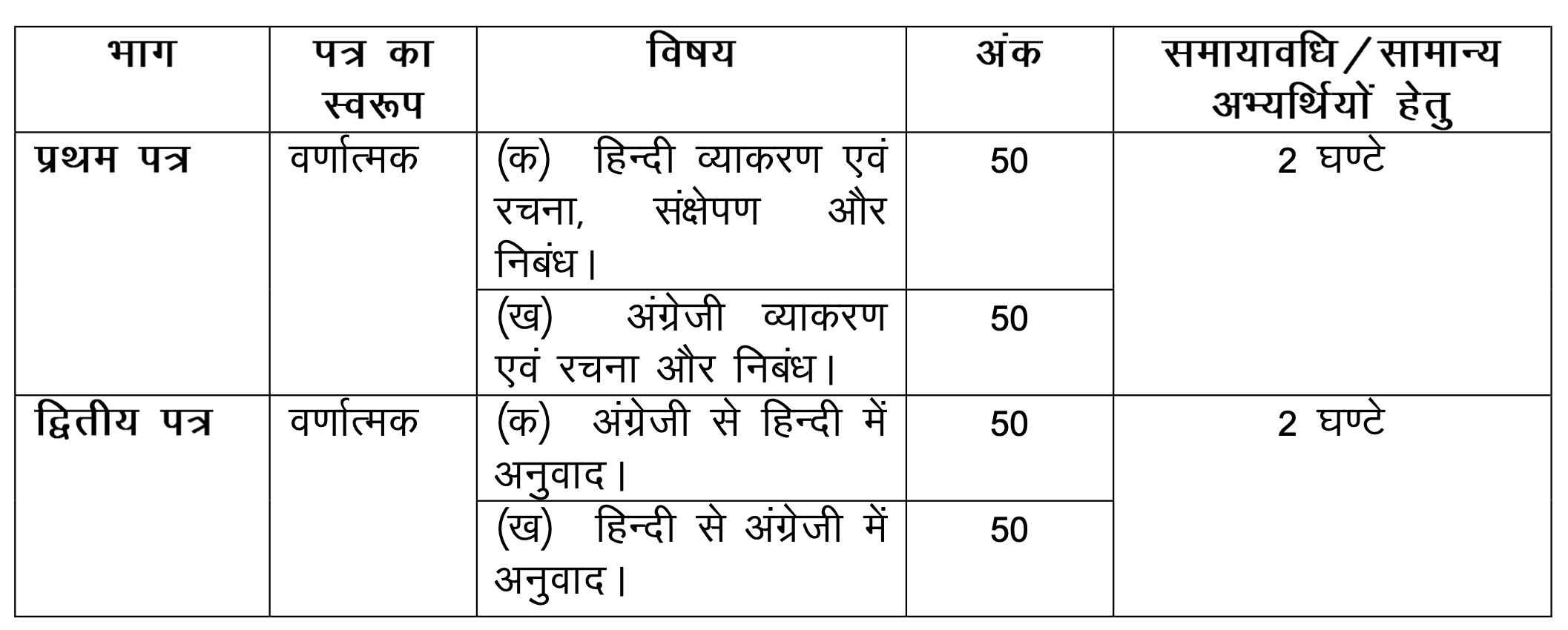 JSSC Junior Translator Syllabus JJTCE 2024 Kanishth Anuvadak Exam Pattern