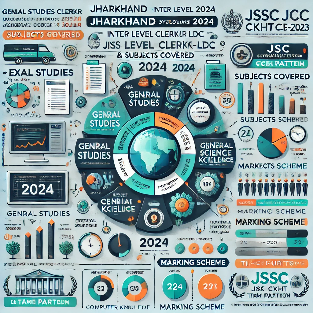 Jharkhand Inter Level Clerk LDC Syllabus 2024 JSSC JIS CKHT CCE-2023 Exam Pattern