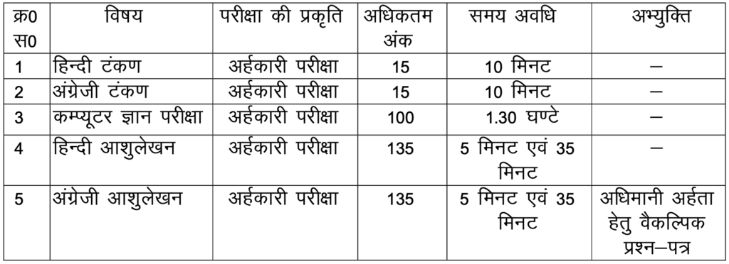 UKPSC APS Syllabus 2024 Upper Niji Sachiv Exam Pattern, Typing & Shorthand preliminary 1st stage exam scheme