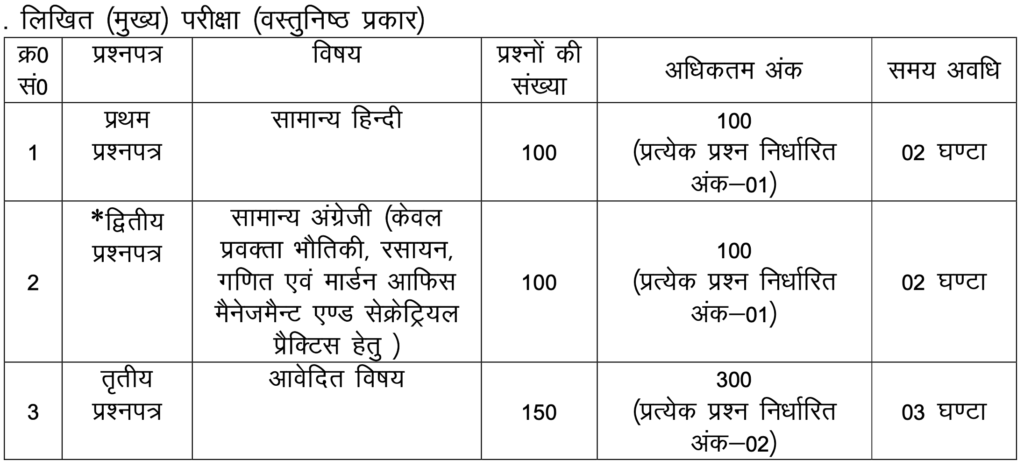 UKPSC Polytechnic Lecturer 2024 Exam Pattern