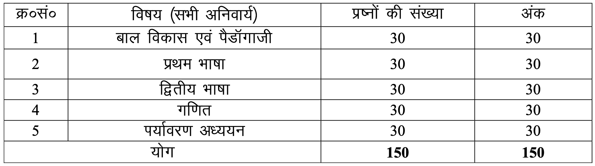 Uttarakhand UTET Syllabus 2024 Exam Pattern PDF Download paper 1 pattern