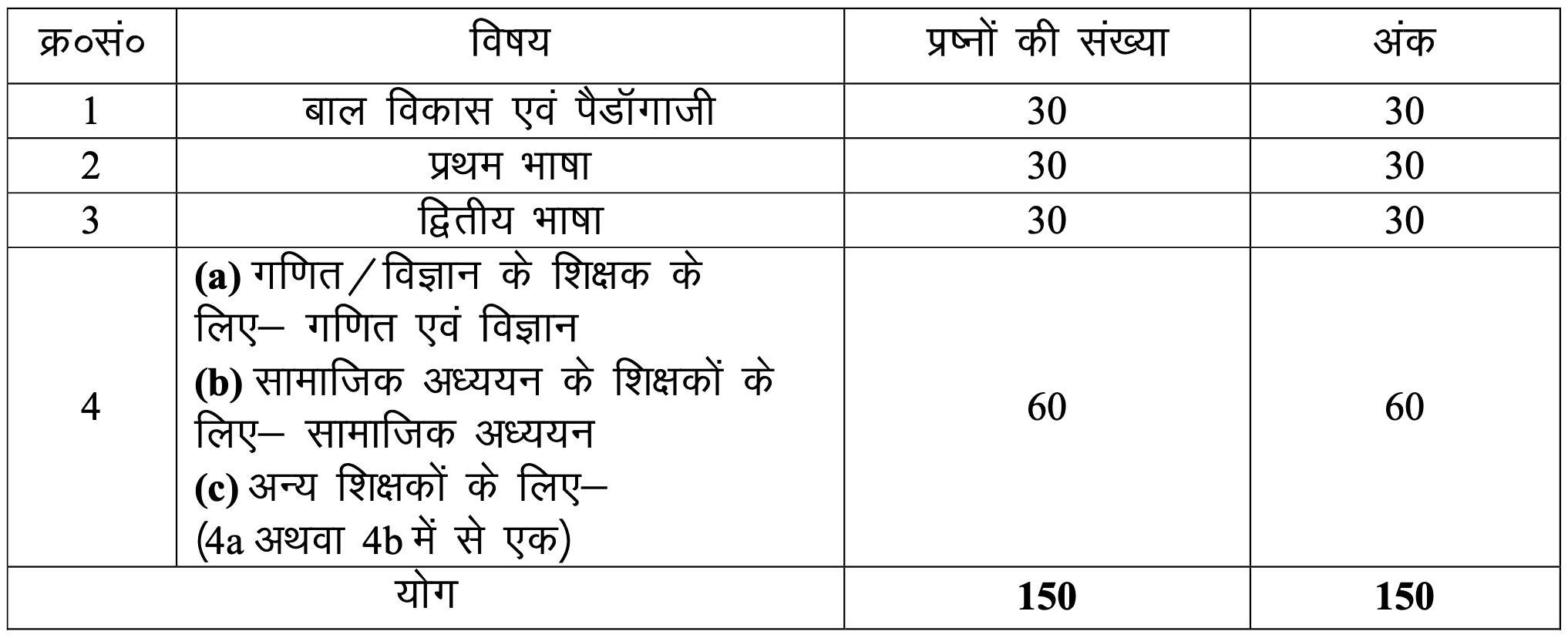 Uttarakhand UTET Syllabus 2024 Exam Pattern PDF Download paper 2 pattern