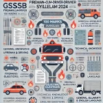 GSSSB Fireman-cum-Driver Syllabus 2024 & Written Exam Pattern