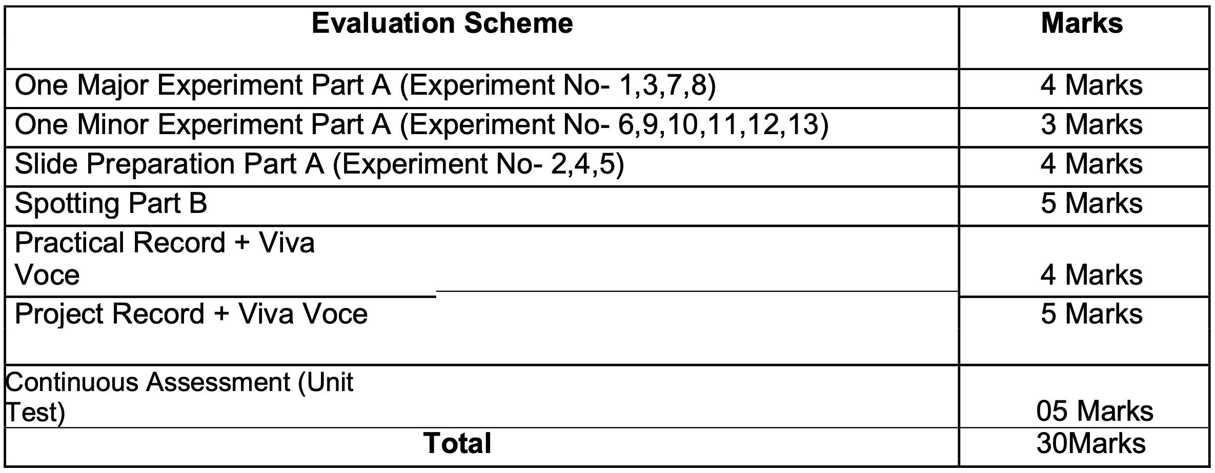 UK Board 11th Biology Syllabus 2024-2025 practical experiments