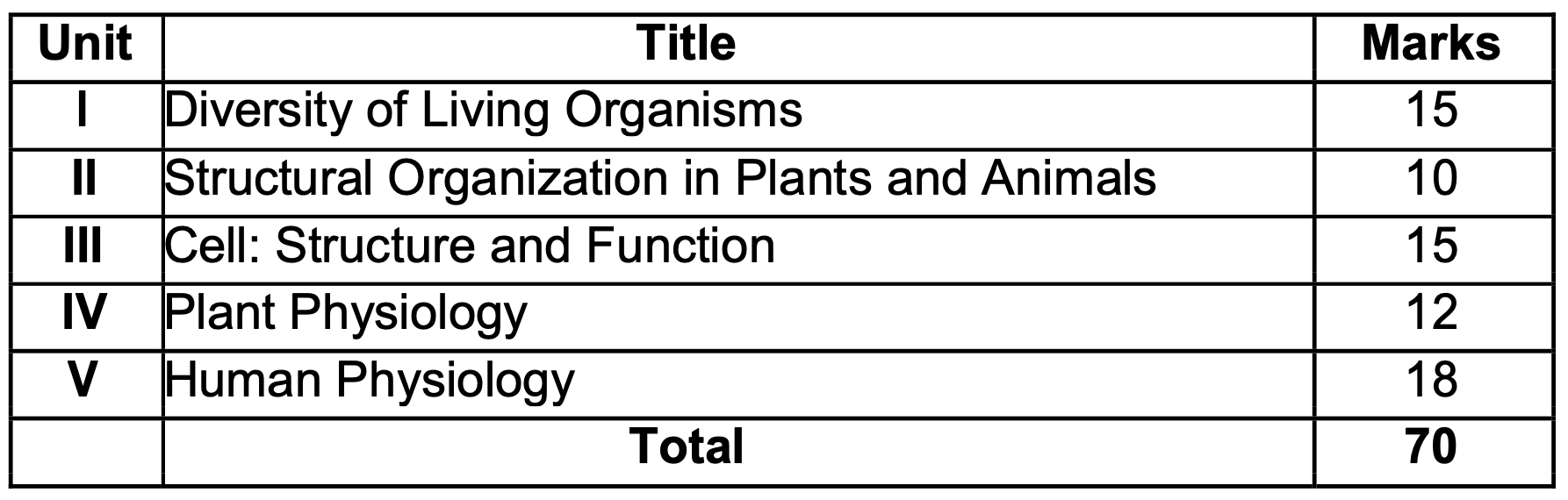 UK Board 11th Biology Syllabus 2024-2025