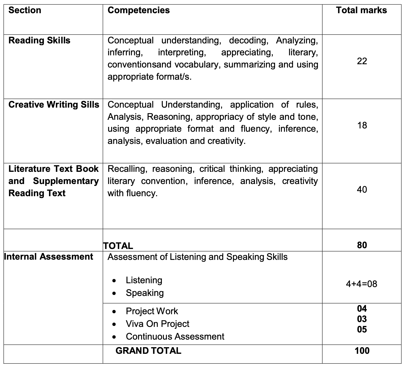 UK Board 12th English Syllabus 2024-2025