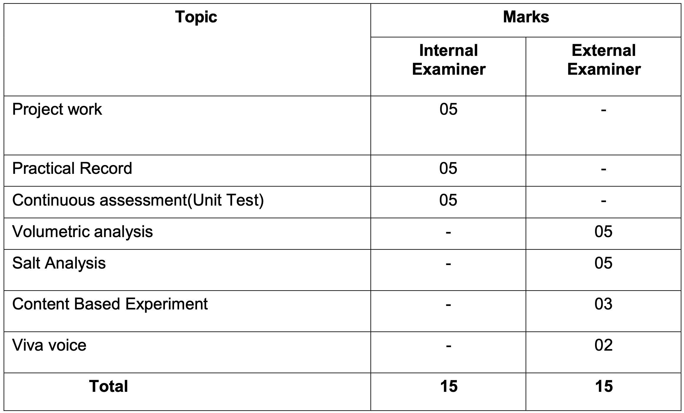 UK Board Class 12th Chemistry Syllabus 2024-2025 practical