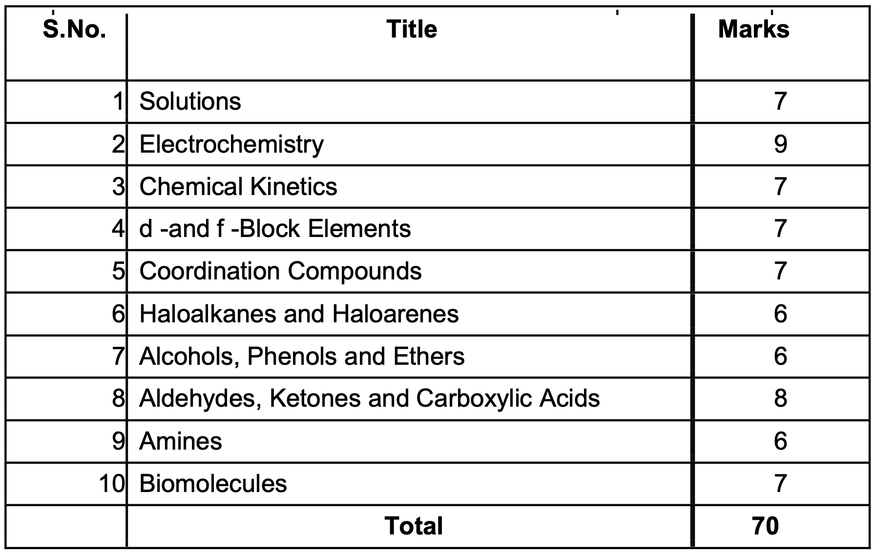 UK Board Class 12th Chemistry Syllabus 2024-2025