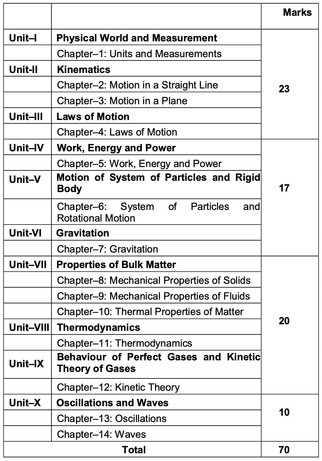 UK Board Class 12th Physics Syllabus 2024-2025