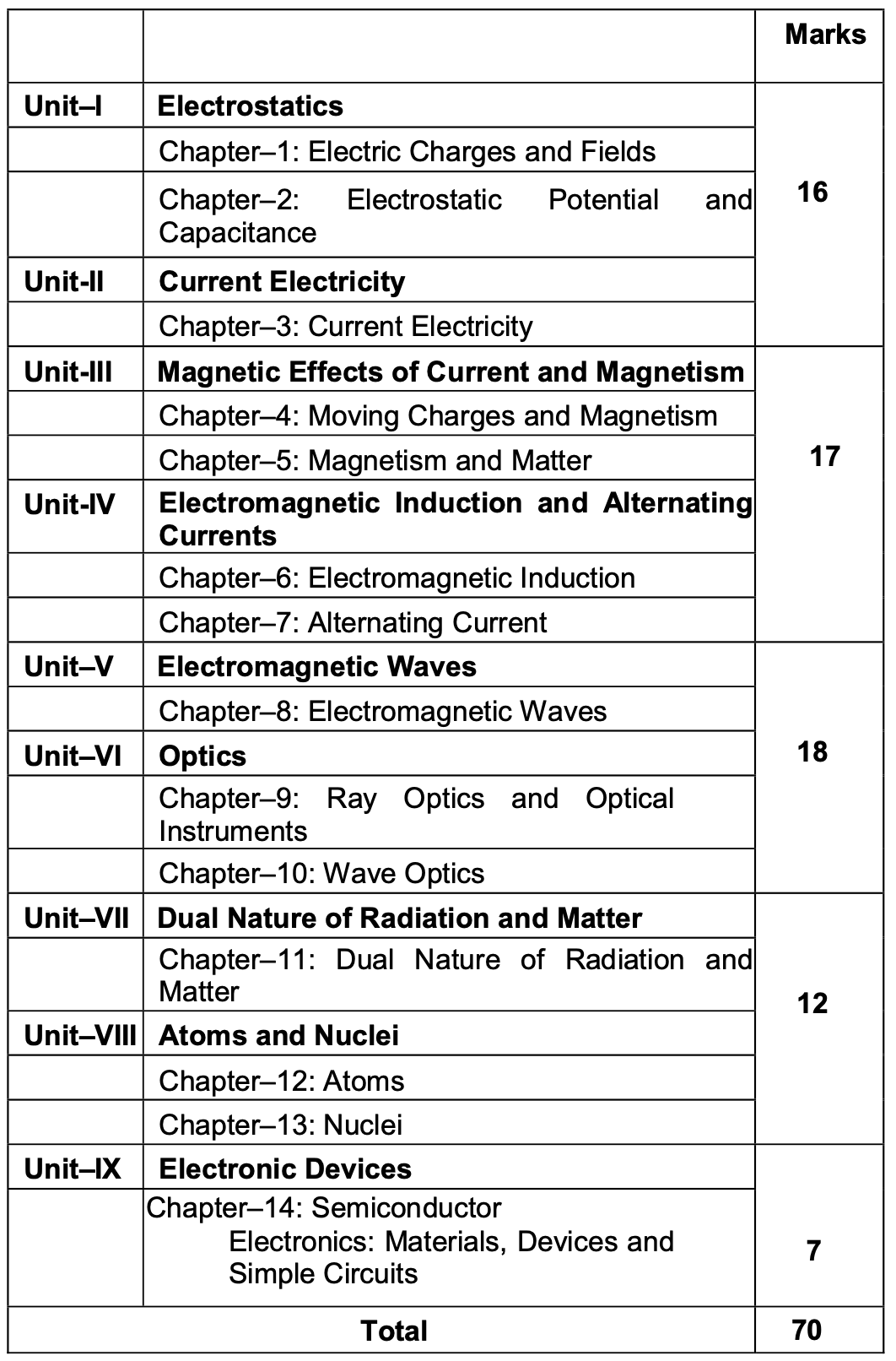 Uttarakhand Board Class 12th Physics Syllabus 2024-2025