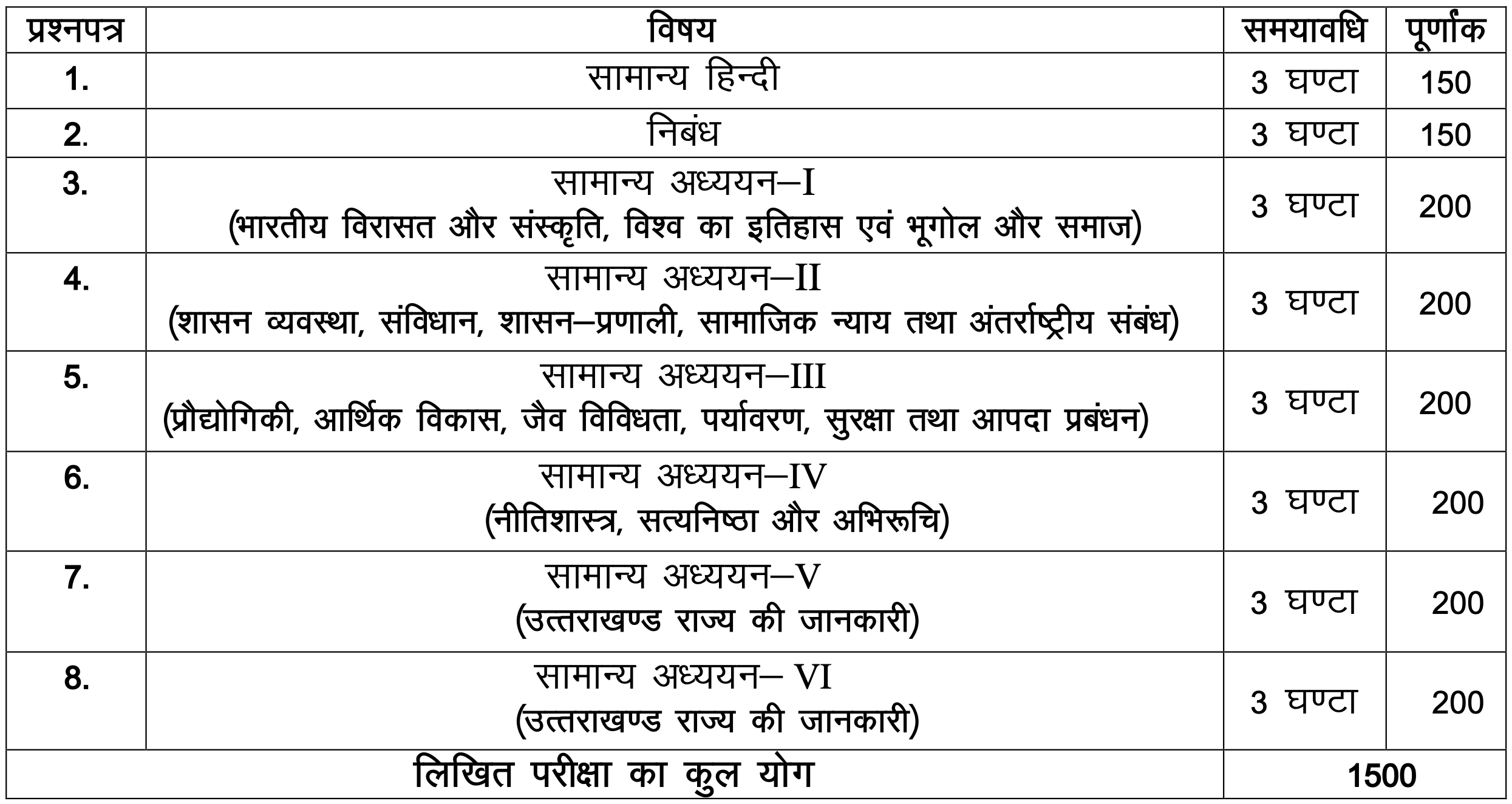 Uttarakhand UKPSC Upper PCS Syllabus 2024 mains pattern in hindi