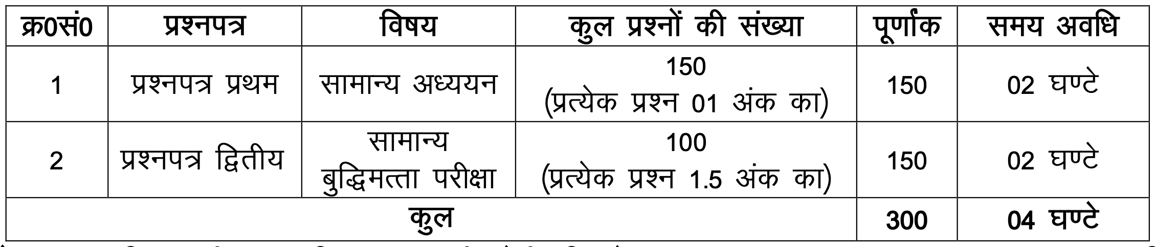 Uttarakhand UKPSC Upper PCS Syllabus 2024 prelims pattern in hindi