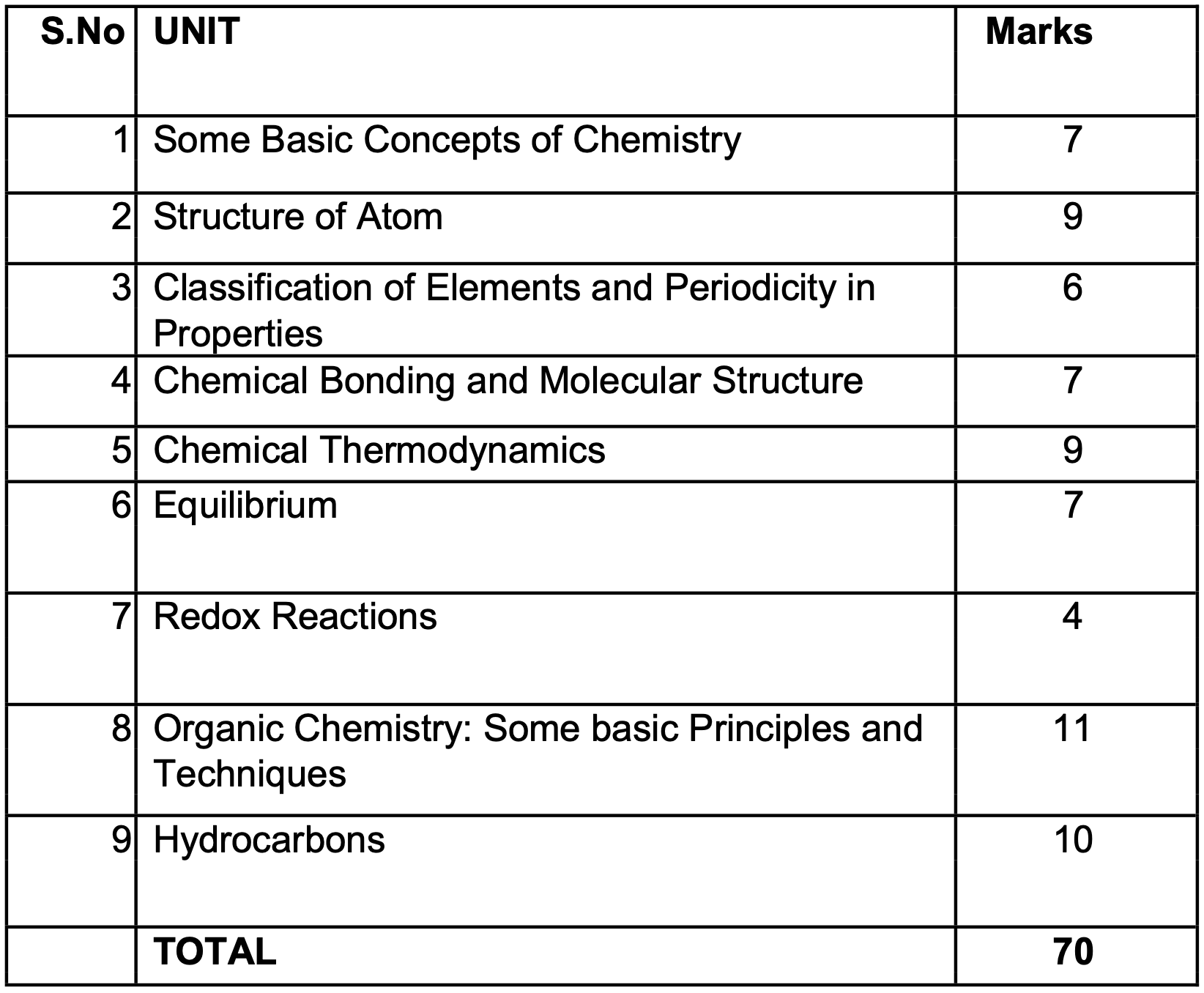 class 11th uttarakhand board chemistry syllabus 2024-2025